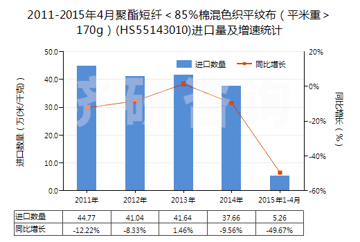 2011-2015年4月聚酯短纖＜85%棉混色織平紋布（平米重＞170g）(HS55143010)進口量及增速統(tǒng)計